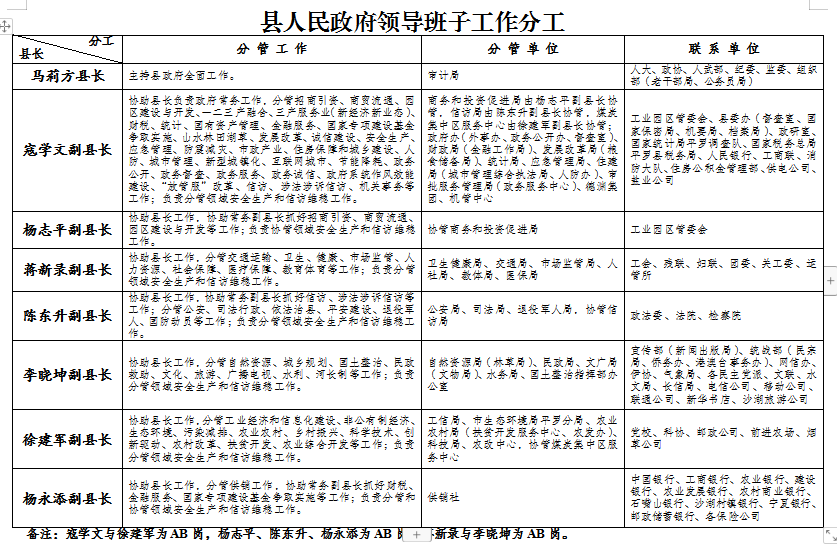 县人民政府办公室关于调整县人民政府县长副县长工作分工的通知